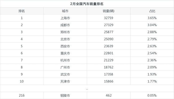 2015年6月微型車銷量排行_2022年2月汽車銷量排行榜前十名_2017年1月新番銷量排行