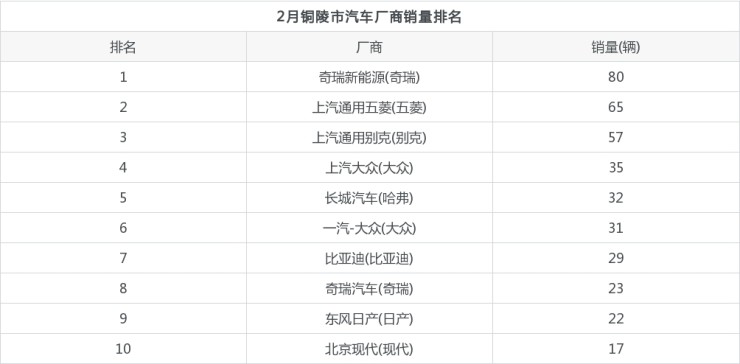 2022年2月汽車銷量排行榜前十名_2015年6月微型車銷量排行_2017年1月新番銷量排行