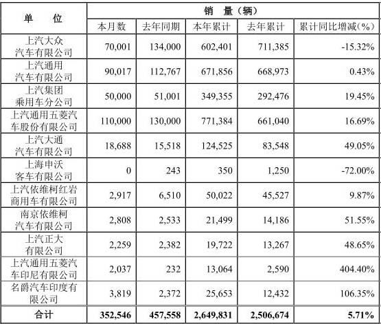 紅巖破5萬 大通超12萬 這一車型大漲52% 上汽前7月銷量數(shù)據(jù)出爐