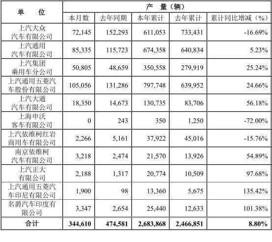 紅巖破5萬 大通超12萬 這一車型大漲52% 上汽前7月銷量數(shù)據(jù)出爐