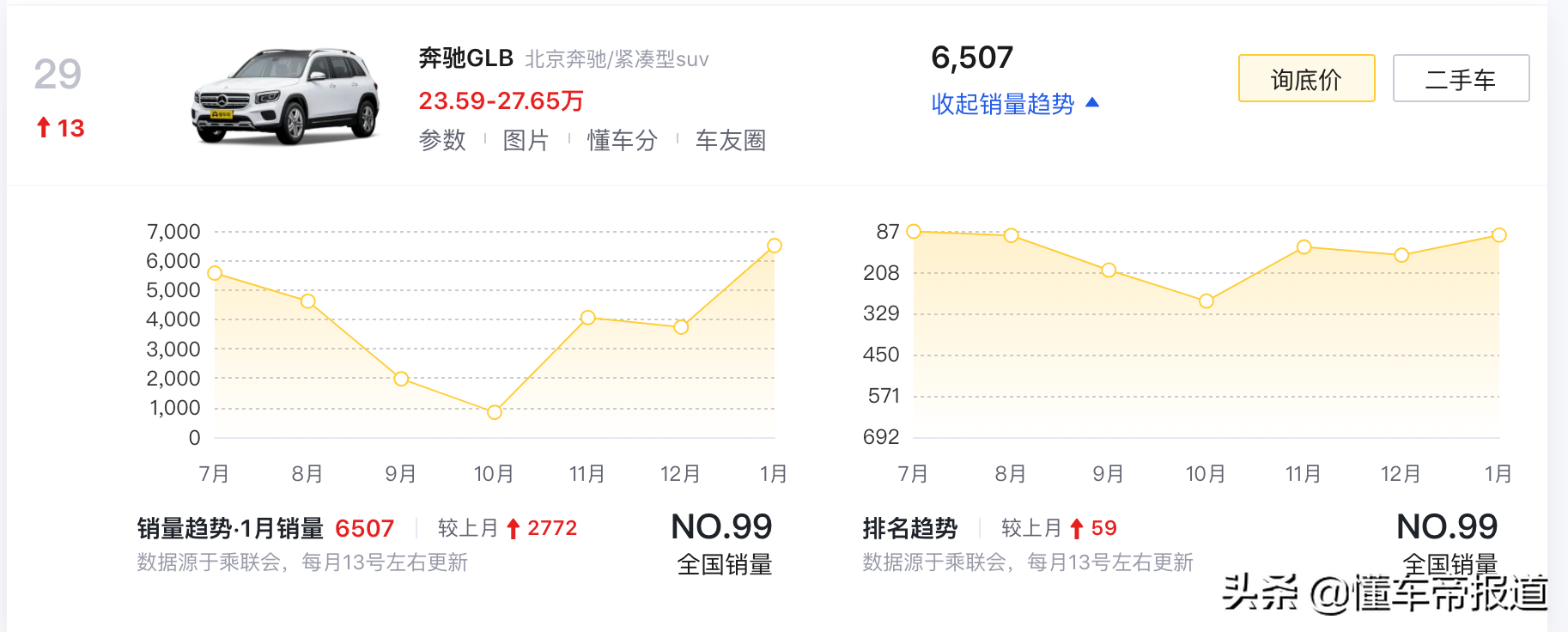 新車 | 售29.59-35.33萬元，配置細(xì)節(jié)優(yōu)化！2022款奔馳GLB SUV上市