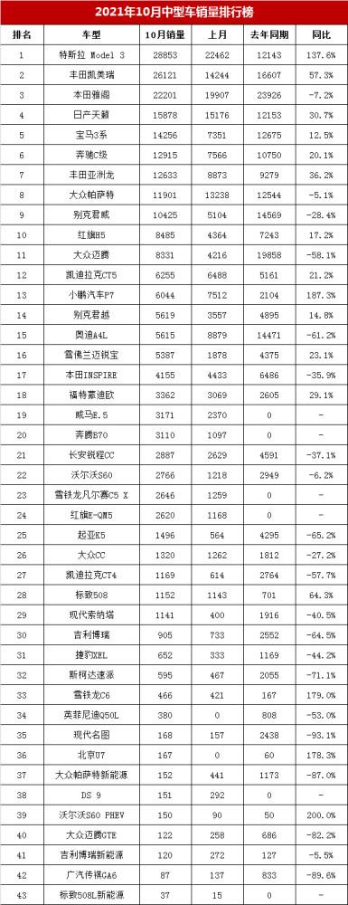 10月中型車銷量排行榜凱美瑞又創(chuàng)新高雅閣賣了222萬(wàn)輛