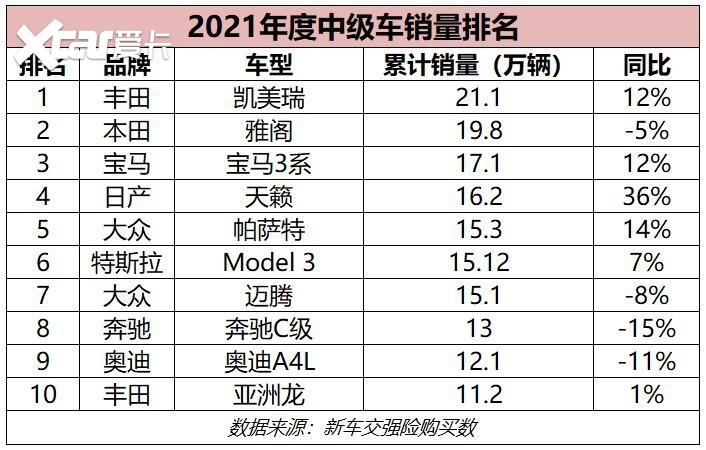 2021年度中級(jí)車銷量排名:寶馬3系進(jìn)入前三,第一是誰(shuí)?-愛(ài)卡汽車愛(ài)咖號(hào)