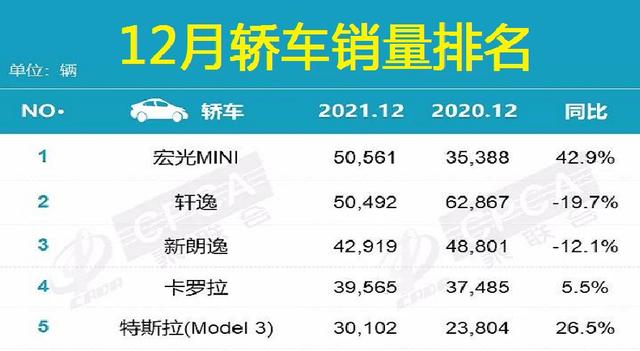 官宣12月轎車銷量排行榜出爐軒逸亞軍雅閣前十英朗墊底