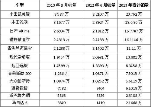 美國(guó)6月中型車銷量排行榜 凱美瑞奪冠