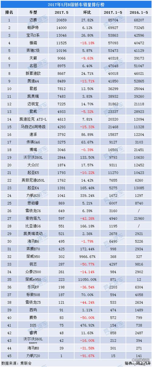 2017年5月b級(jí)轎車銷量排行榜 5款熱門中級(jí)車推薦