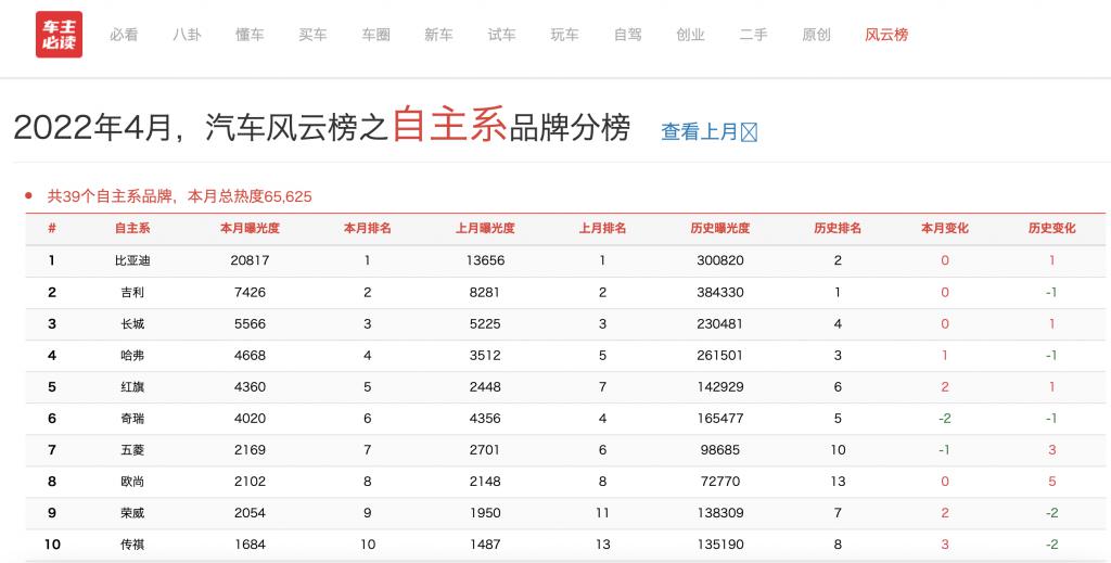 比亞迪s6和哈弗h6銷量_4月汽車銷量排行榜2022比亞迪_比亞迪s62015年9月s6銷量多少