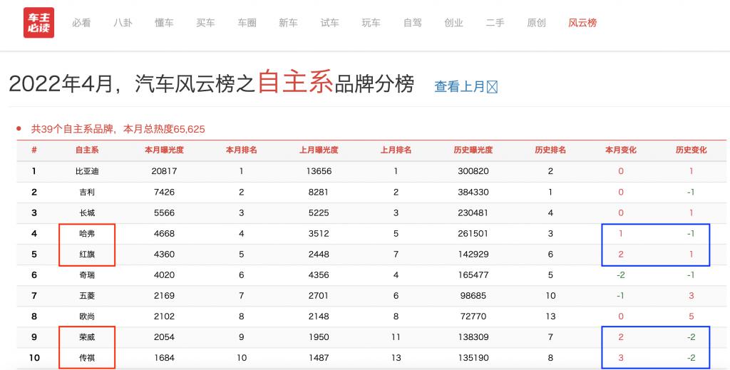 比亞迪s62015年9月s6銷量多少_4月汽車銷量排行榜2022比亞迪_比亞迪s6和哈弗h6銷量