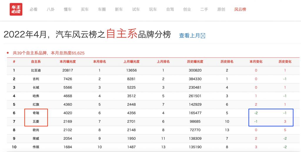 比亞迪s62015年9月s6銷量多少_4月汽車銷量排行榜2022比亞迪_比亞迪s6和哈弗h6銷量