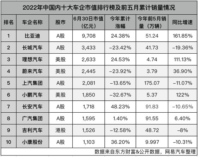 2022國內(nèi)十大車企市值半年報:長安汽車年內(nèi)累漲48%+