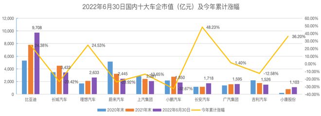 2022國內(nèi)十大車企市值半年報:長安汽車年內(nèi)累漲48%+