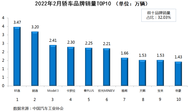 10月份小型車(chē)銷(xiāo)量排行_2022年2月份轎車(chē)銷(xiāo)量排行_2019年3月份suv銷(xiāo)量排行