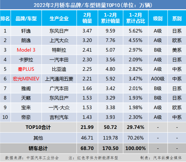 10月份小型車(chē)銷(xiāo)量排行_2022年2月份轎車(chē)銷(xiāo)量排行_2019年3月份suv銷(xiāo)量排行