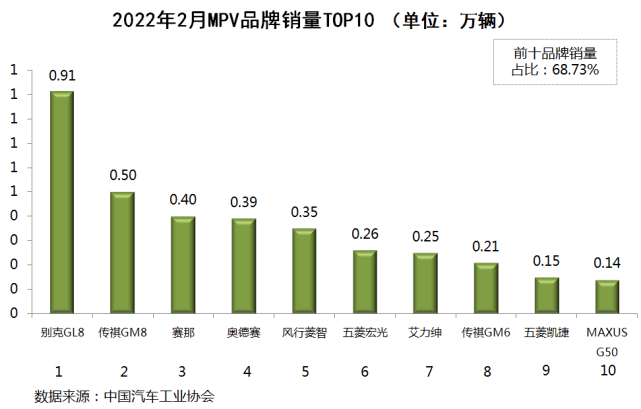 2022年2月份轎車(chē)銷(xiāo)量排行_2019年3月份suv銷(xiāo)量排行_10月份小型車(chē)銷(xiāo)量排行