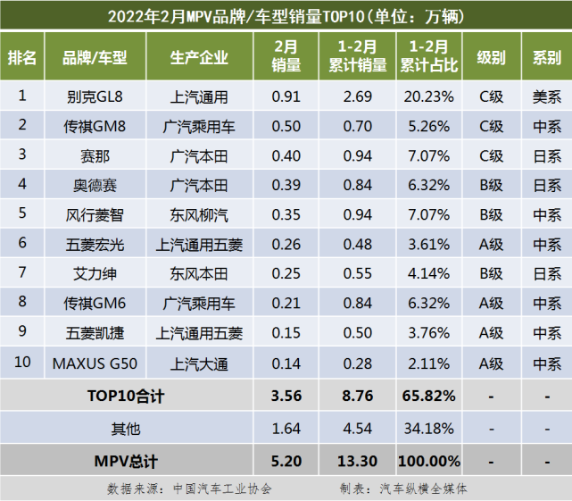 2022年2月份轎車(chē)銷(xiāo)量排行_2019年3月份suv銷(xiāo)量排行_10月份小型車(chē)銷(xiāo)量排行