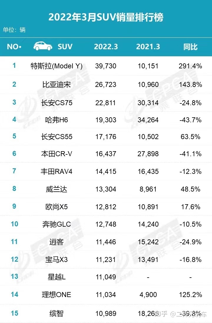 2022年SUV汽車銷量排行榜前十名_2017年suv銷量榜_2月份汽車suv銷量排行