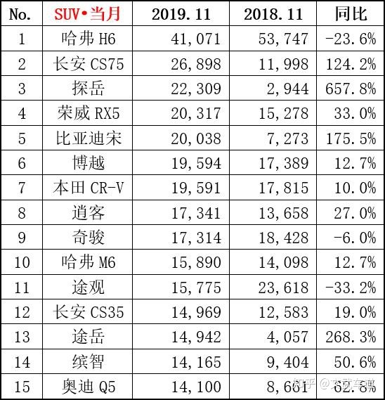 2022年SUV汽車銷量排行榜前十名_2018年1月suv銷量排行_2017年12月suv銷量榜