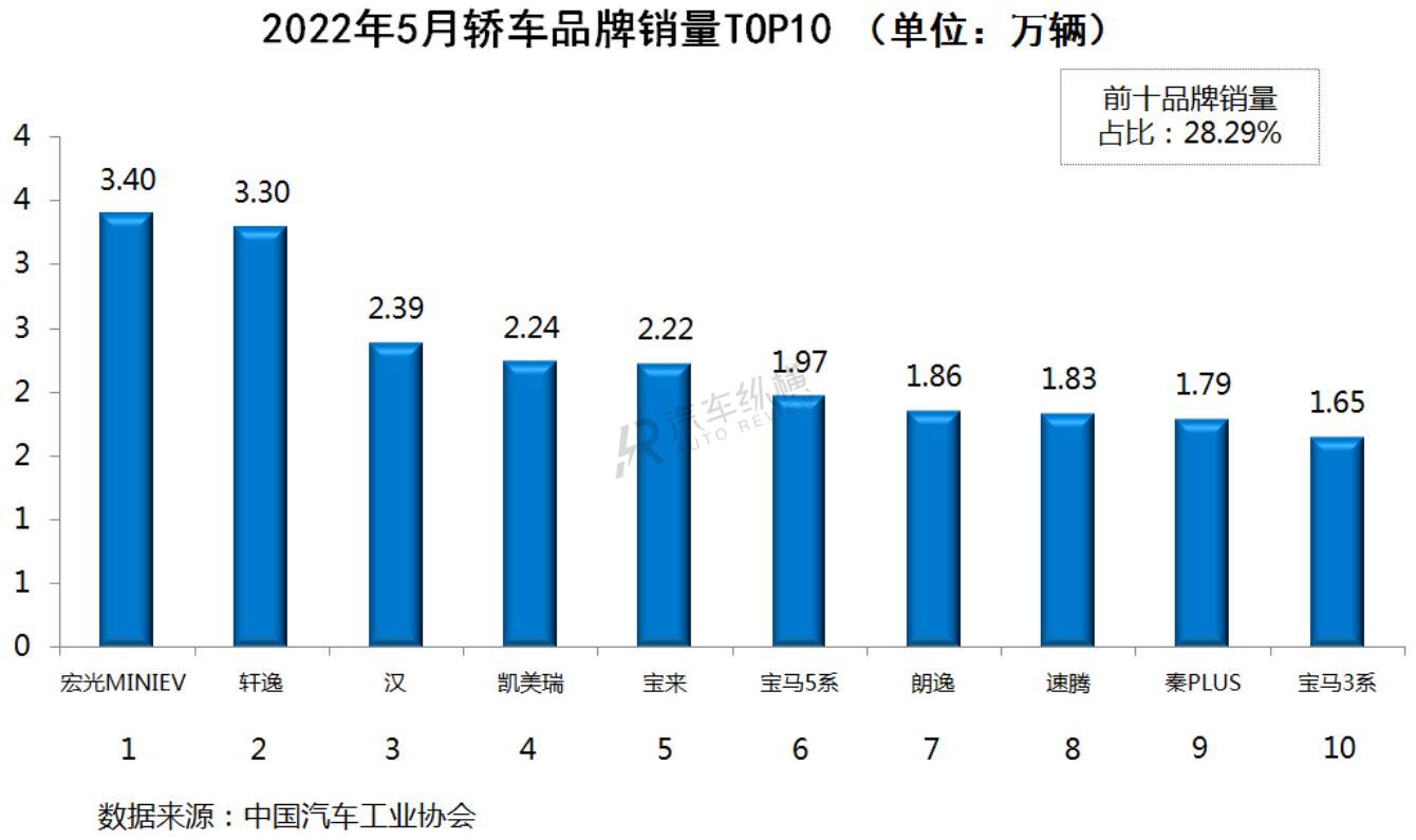 2017混動車型銷量排行_2016混動車型銷量排行_2022年汽車車型銷量排行榜前十名