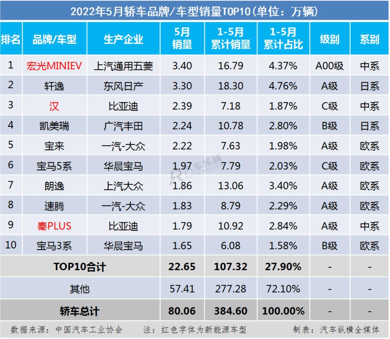 2016混動車型銷量排行_2022年汽車車型銷量排行榜前十名_2017混動車型銷量排行