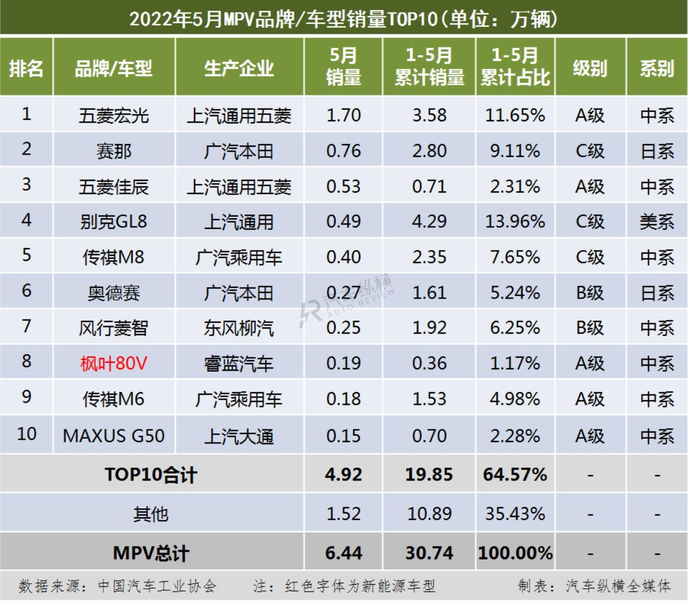 2016混動車型銷量排行_2022年汽車車型銷量排行榜前十名_2017混動車型銷量排行