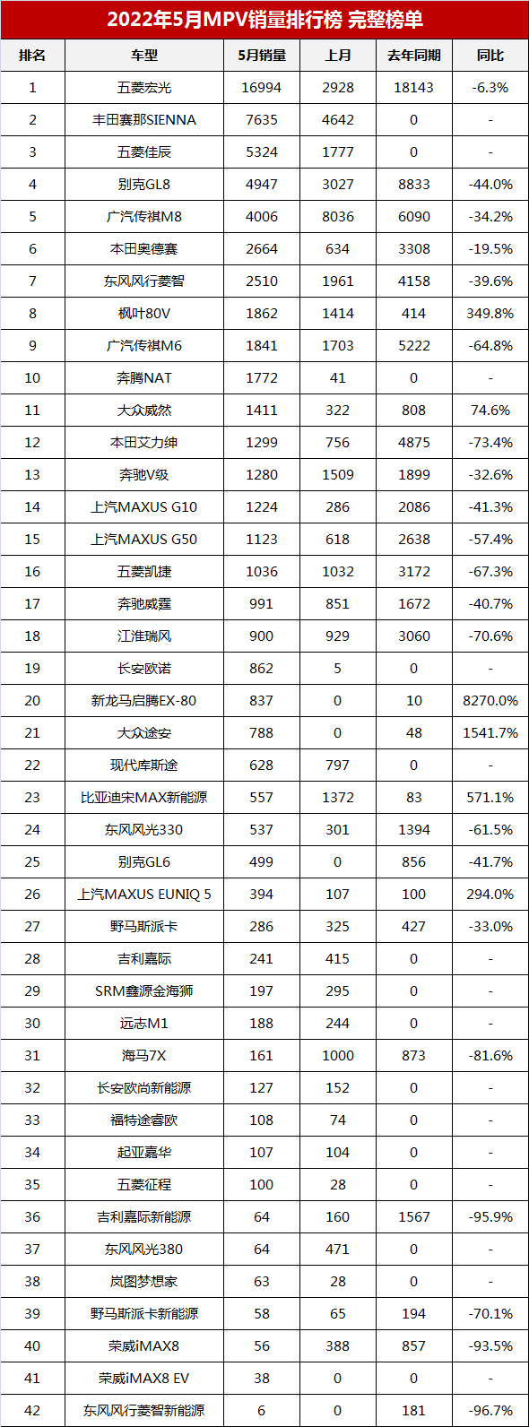 5月MPV商務車銷量榜完整版，別克GL8不敵豐田賽那
