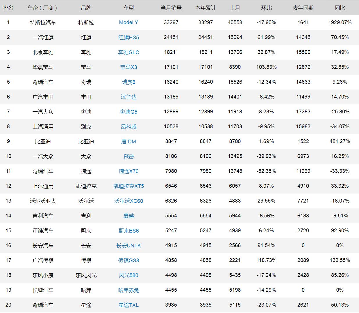 1月中型SUV銷量排行榜：紅旗還是輸給了特斯拉，奇瑞比亞迪很給力