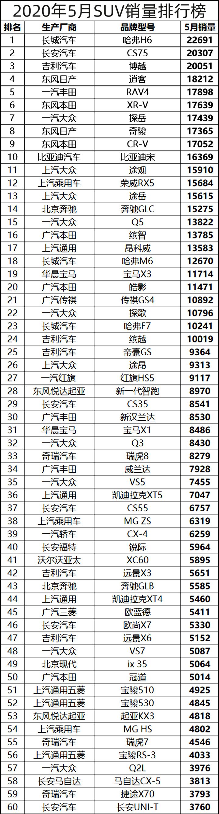 2月份汽車suv銷量排行_2022年5月份suv銷量排行榜完整版_5月份suv銷量排行