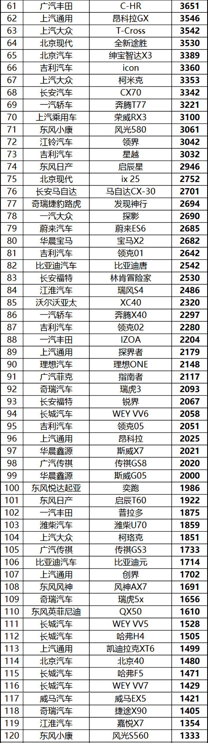 2月份汽車suv銷量排行_2022年5月份suv銷量排行榜完整版_5月份suv銷量排行