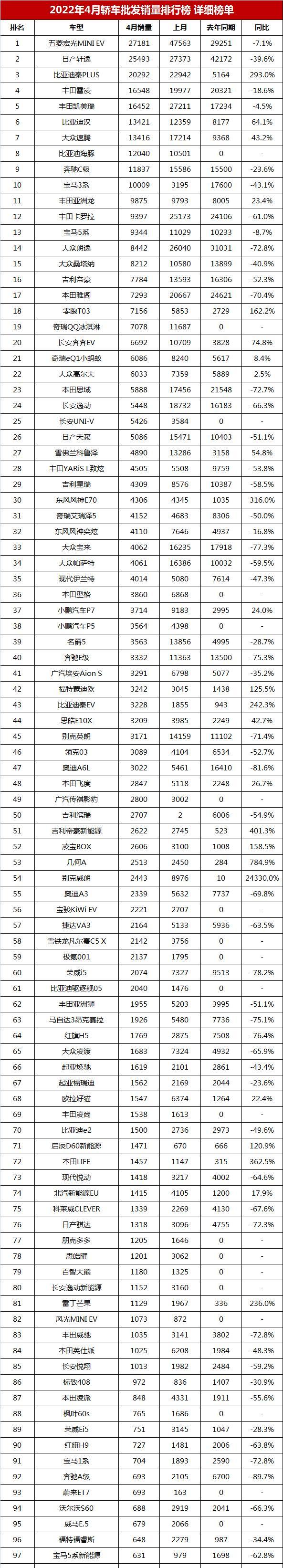 最新轎車銷量排行榜2022（2022年轎車銷量排名1至100）