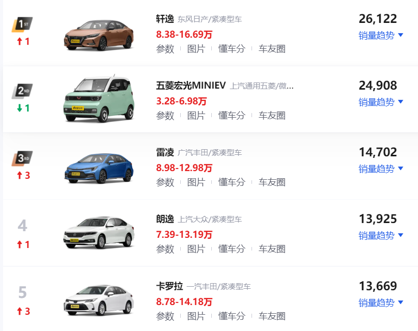 2015年10月suv銷量排行榜完整板_4月汽車銷量排行榜2022完整_5月份汽車最新銷量榜