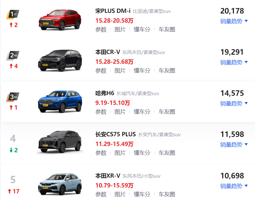 5月份汽車最新銷量榜_4月汽車銷量排行榜2022完整_2015年10月suv銷量排行榜完整板