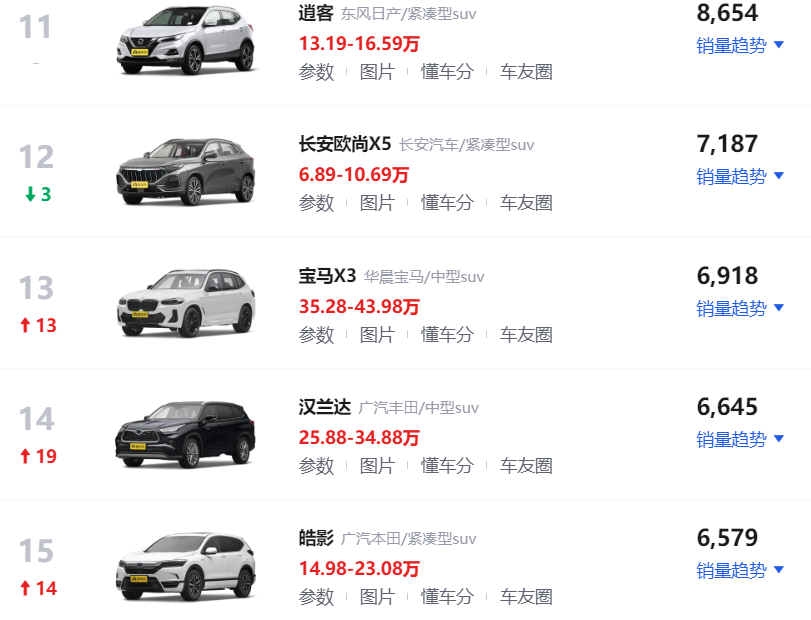 5月份汽車最新銷量榜_4月汽車銷量排行榜2022完整_2015年10月suv銷量排行榜完整板