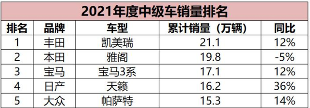 中級(jí)車銷量排行榜「中型轎車排行榜第一名」