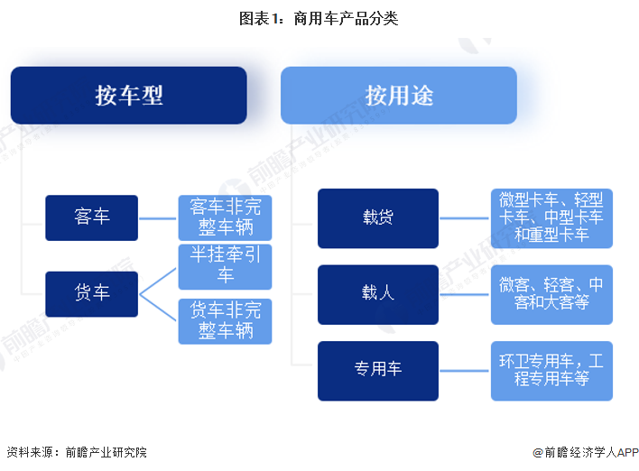 《2022年中國(guó)商用車行業(yè)全景圖譜》