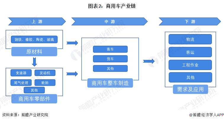 《2022年中國(guó)商用車行業(yè)全景圖譜》