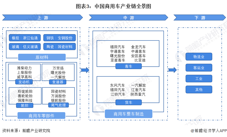 《2022年中國(guó)商用車行業(yè)全景圖譜》