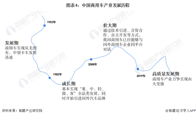 《2022年中國(guó)商用車行業(yè)全景圖譜》