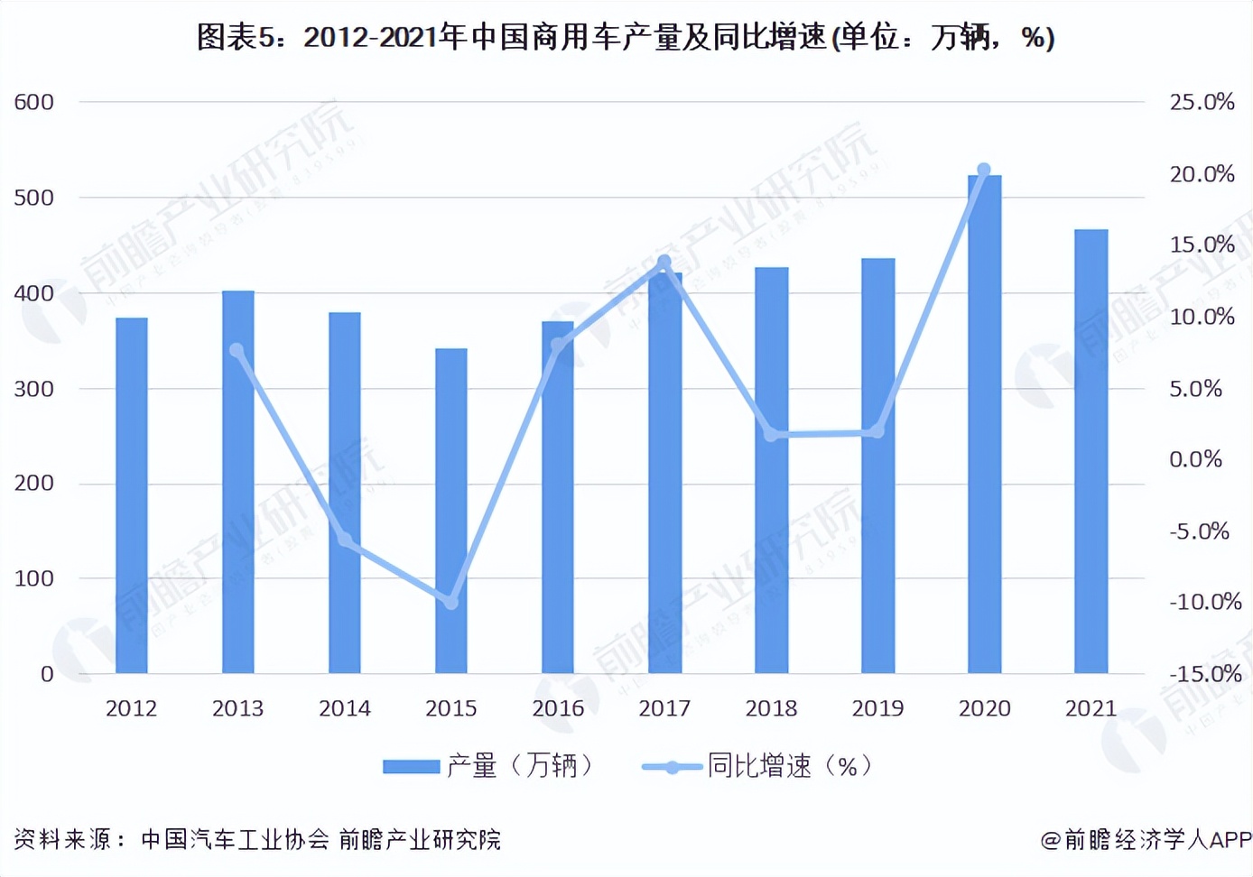 《2022年中國(guó)商用車行業(yè)全景圖譜》