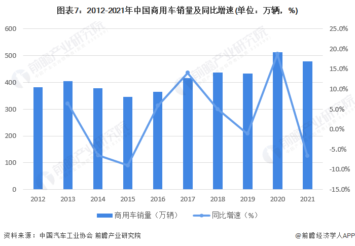 《2022年中國(guó)商用車行業(yè)全景圖譜》