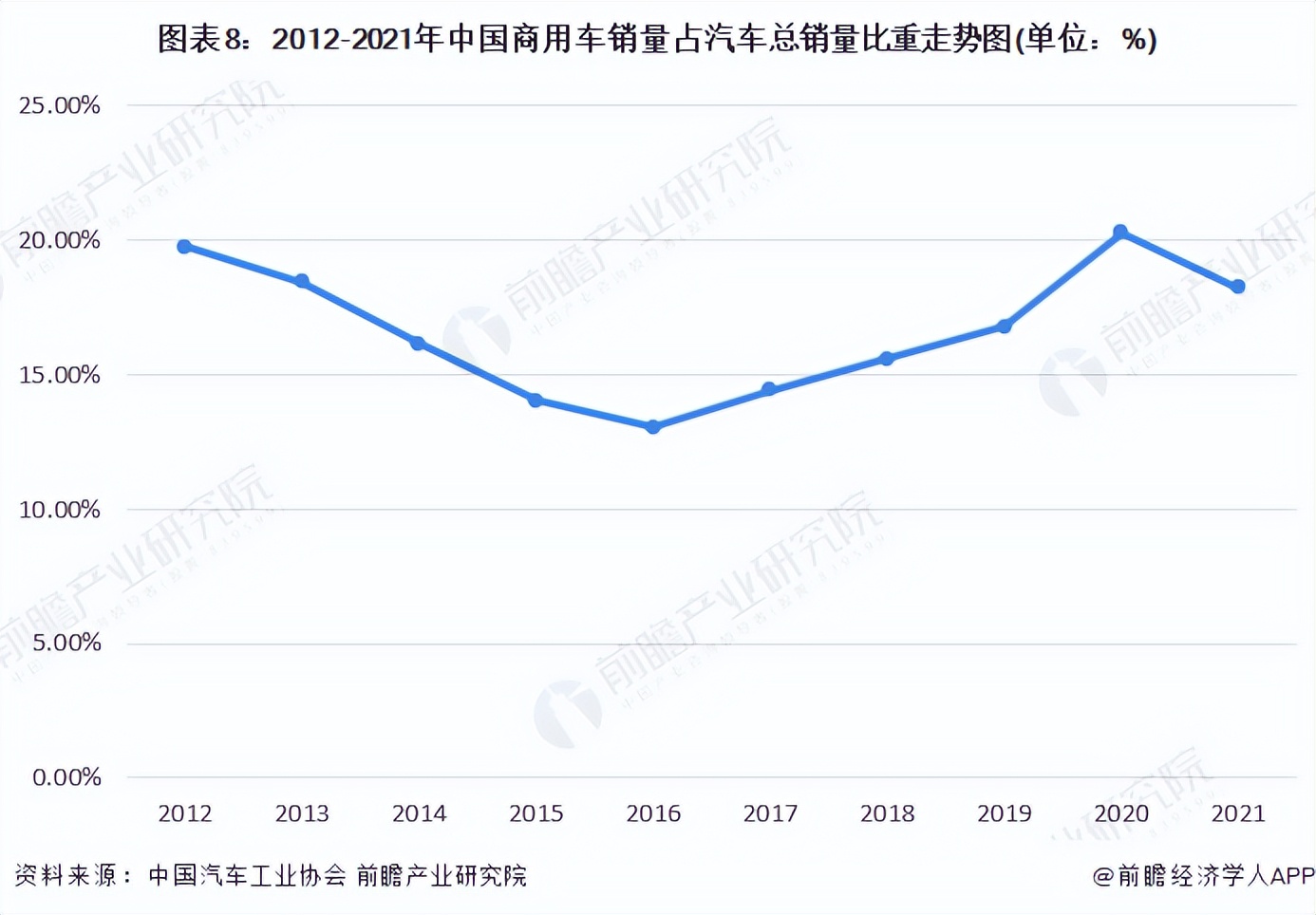 《2022年中國(guó)商用車行業(yè)全景圖譜》