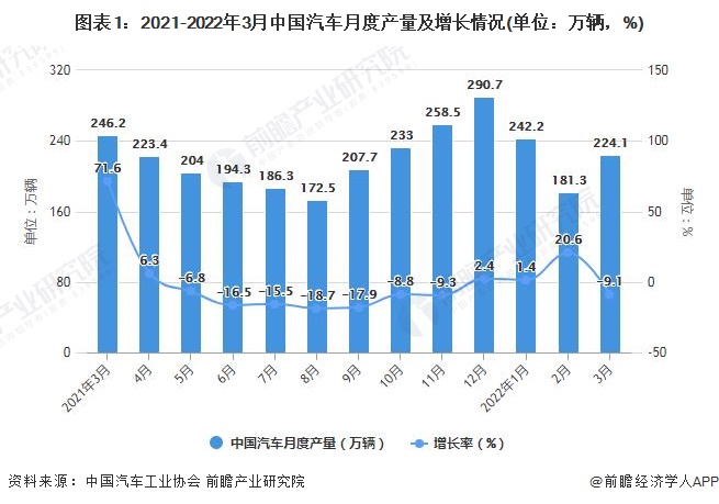 圖表1：2021-2022年3月中國汽車月度產(chǎn)量及增長情況(單位：萬輛，%)