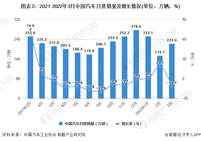 圖表2：2021-2022年3月中國汽車月度銷量及增長情況(單位：萬輛，%)