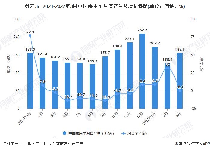 圖表3：2021-2022年3月中國乘用車月度產(chǎn)量及增長情況(單位：萬輛，%)