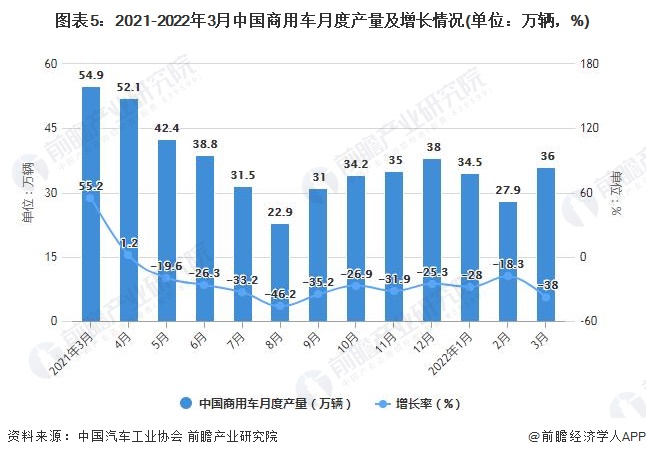 圖表5：2021-2022年3月中國商用車月度產(chǎn)量及增長情況(單位：萬輛，%)