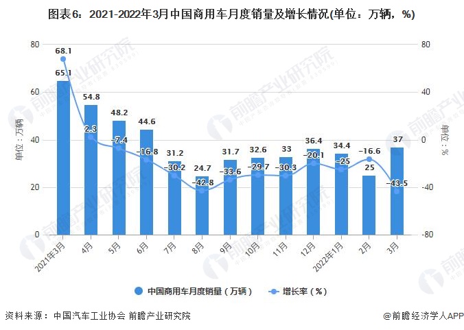 圖表6：2021-2022年3月中國商用車月度銷量及增長情況(單位：萬輛，%)