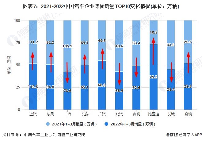 圖表7：2021-2022中國汽車企業(yè)集團(tuán)銷量TOP10變化情況(單位：萬輛)