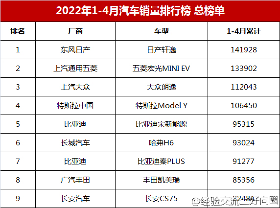 2022年1-4月汽車(chē)銷(xiāo)量排行榜總榜單，你的愛(ài)車(chē)排第幾？-1.jpg