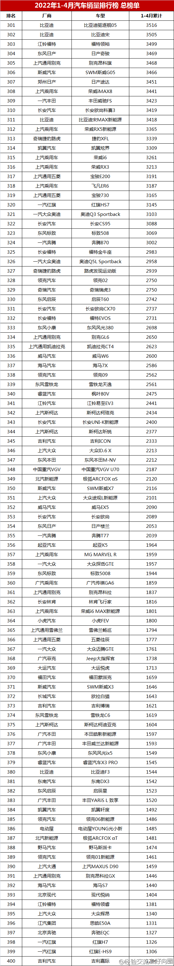 2022年1-4月汽車(chē)銷(xiāo)量排行榜總榜單，你的愛(ài)車(chē)排第幾？-15.jpg