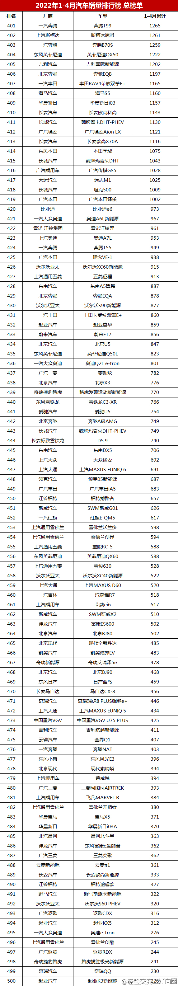 2022年1-4月汽車(chē)銷(xiāo)量排行榜總榜單，你的愛(ài)車(chē)排第幾？-16.jpg