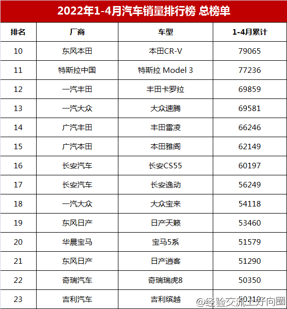 2022年1-4月汽車(chē)銷(xiāo)量排行榜總榜單，你的愛(ài)車(chē)排第幾？-5.jpg